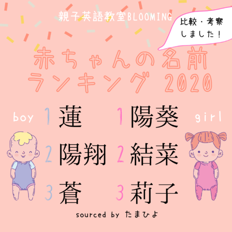 名づけ 赤ちゃんの名前ランキング年 ３社比較 たまひよ 赤ちゃん本舗 明治安田生命 親子英語教室 Blooming 鎌倉 大船 藤沢 江の島 横浜 川崎エリアの親子英語レッスン