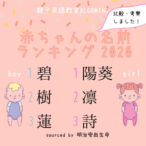 名づけ 赤ちゃんの名前ランキング年 ３社比較 たまひよ 赤ちゃん本舗 明治安田生命 親子英語教室 Blooming 鎌倉 大船 藤沢 江の島 横浜 川崎エリアの親子英語レッスン